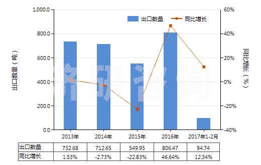 2013-2017年2月中國已配劑量頭孢噻肟制劑(包括制成零售包裝)(HS30042011)出口量及增速統(tǒng)計